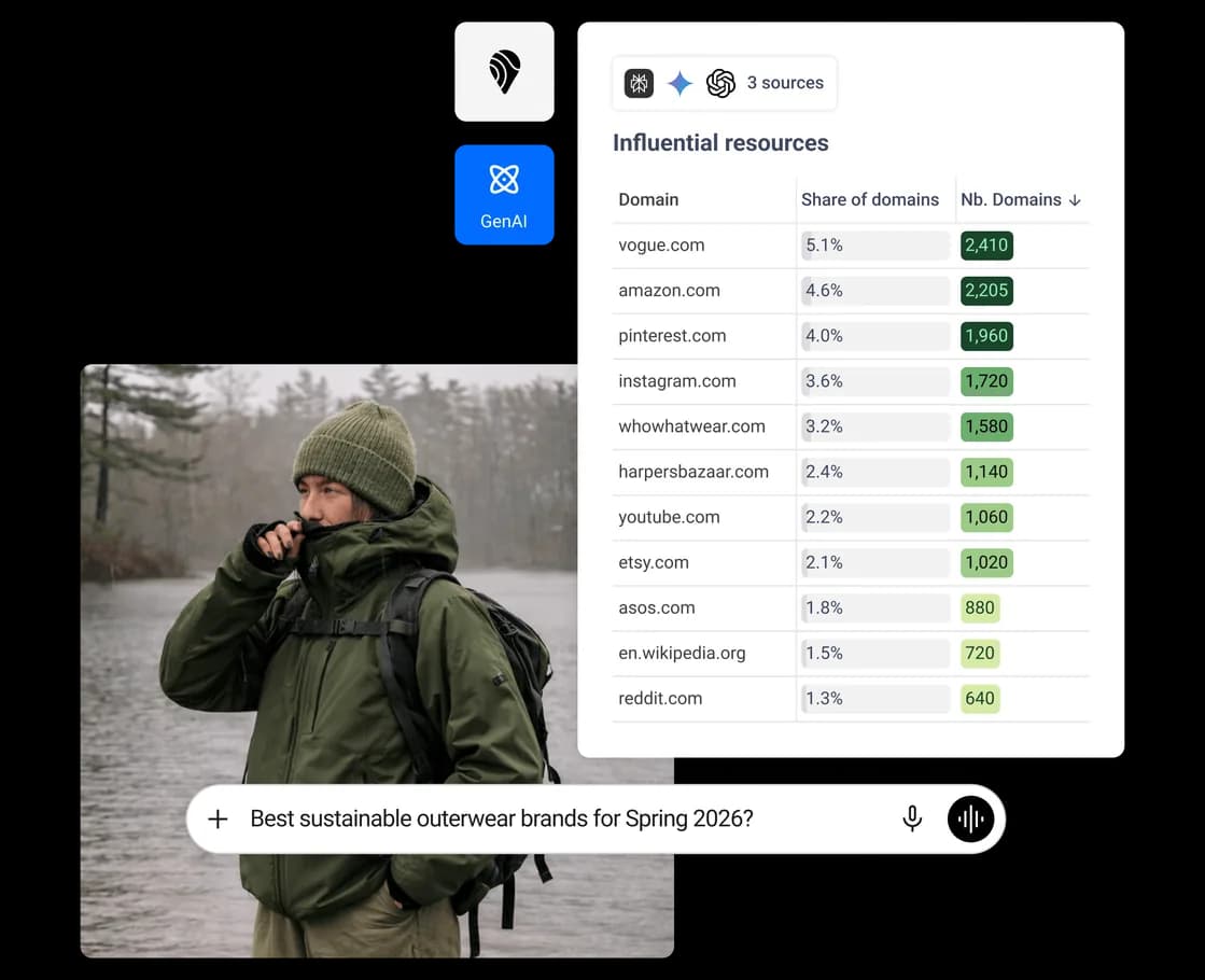 Brand mentions, sentiment and competitive share across prompt clusters